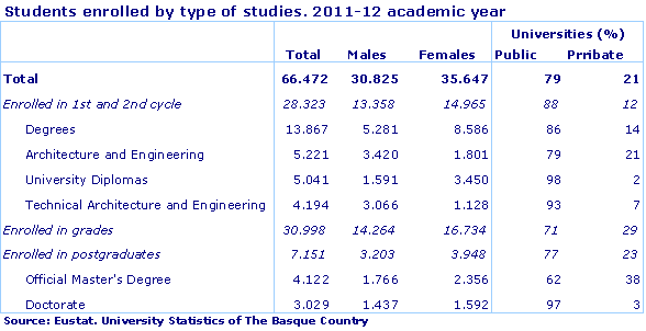 Students enrolled by type of studies. 2011-12 academic year
Source: Eustat. University Statistics of The Basque Country