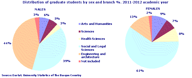 Distribution of graduate students by sex and branch %. 2011-2012 academic year
Source: Eustat. University Statistics of The Basque Country