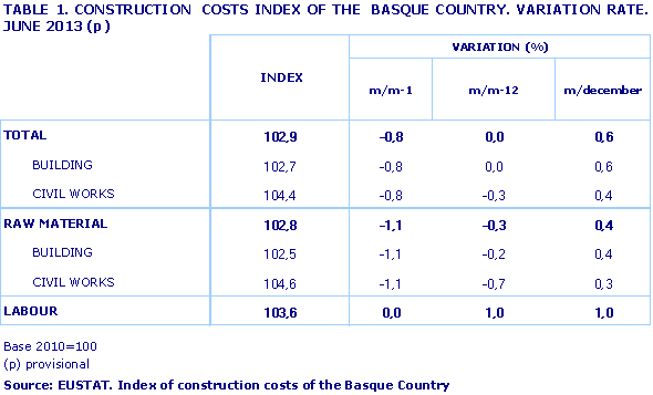 TABLE 1. CONSTRUCTION  COSTS INDEX OF THE  BASQUE COUNTRY. VARIATION RATE. JUNE 2013 (p)
Source: EUSTAT. Index of construction costs of the Basque Country