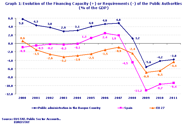 Graph 1: Evolution of the Financing Capacity (+) or Requirements (-) of the Public Authorities (% of the GDP)
Source: EUSTAT. Public Sector Accounts and EUROSTAT
