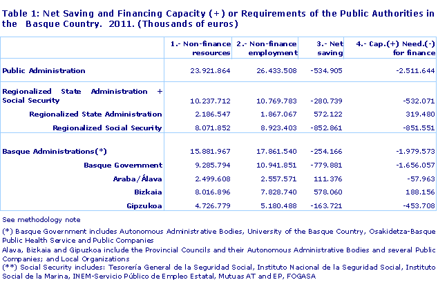 Table 1: Net Saving and Financing Capacity (+) or Requirements of the Public Authorities in the   Basque Country.  2011. (Thousands of euros)
Source: EUSTAT. Public Sector Accounts