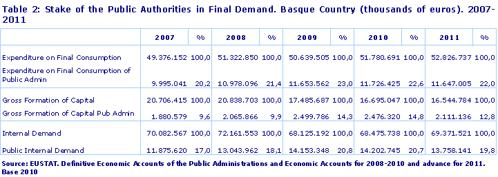 Table 2: Stake of the Public Authorities in Final Demand. Basque Country (thousands of euros). 2007-2011
Source: EUSTAT. Definitive Economic Accounts of the Public Administrations and Economic Accounts for 2008-2010 and advance for 2011. Base 2010