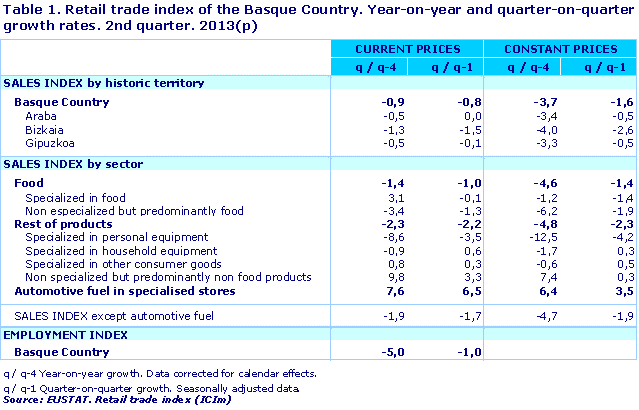 Table 1. Retail trade index of the Basque Country. Year-on-year and quarter-on-quarter growth rates. 2nd quarter. 2013(p)
Source: EUSTAT. Retail trade index (ICIm)