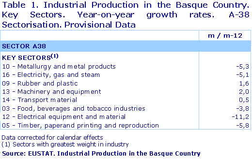Table 1. Industrial Production Index of the Basque Country. Key Sectors. Year-on-year growth rates. A-38 Sectorisation. Provisional data
Data corrected for calendar effects.
(1) Sectors with greatest weight in industry 
Source: Eustat. Industrial Production Index of the Basque Country
