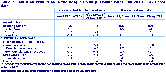 Table 2. Industrial Production Index of the Basque Country. Growth rates. JUNE 2013 (p).
(1) Year-on-year variation rate for the accumulated period from January to the current month of 2013 compared to the same accumulated period of 2012
Source: Eustat. Industrial Production Index of the Basque Country
