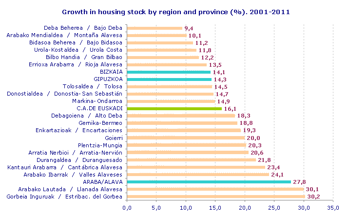 Growth in housing stock by region and province (%). 2001-2011
