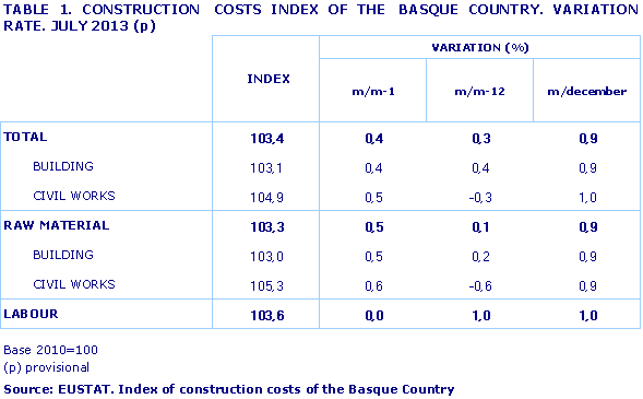 CONSTRUCTION  COSTS INDEX OF THE  BASQUE COUNTRY. VARIATION RATE. JULY 2013 (p)
