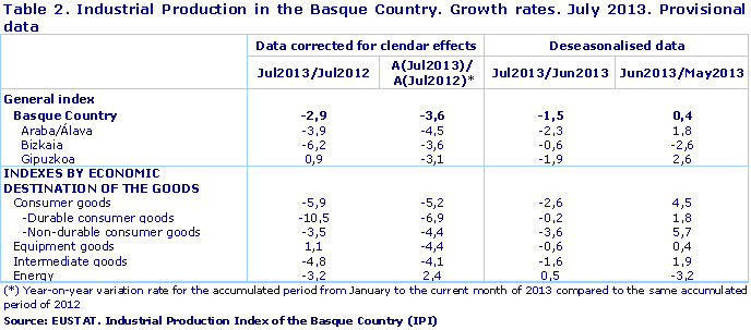 Industrial Production in the Basque Country. Growth rates. July 2013. Provisional data