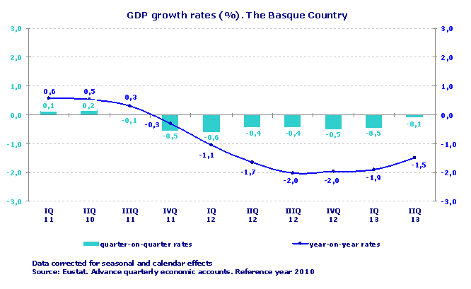 GDP growth rates (%). The Basque Country. Source: Eustat. Advance quarterly economic accounts. Reference year 2010