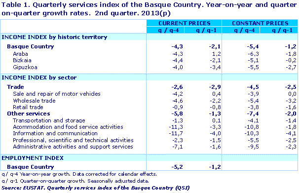 Quarterly services index of the Basque Country. Year-on-year and quarter-on-quarter growth rates.  2nd quarter. 2013(p). Source: EUSTAT. Quarterly services index of the Basque Country (QSI)