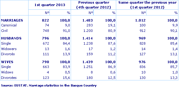 Source: EUSTAT. Marriage statistics in the Basque Country