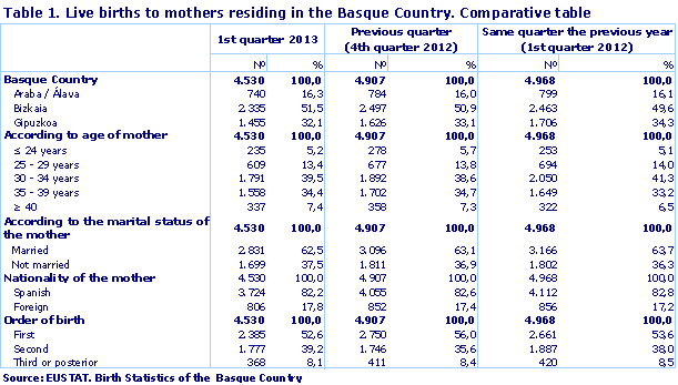  Live births to mothers residing in the Basque Country. Comparative table. Source: EUSTAT. Birth Statistics of the  Basque Country