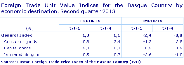 Foreign Trade Unit Value Indices for the Basque Country by economic destination. Second quarter 2013. Source: Eustat. Foreign Trade Price Index of the Basque Country (IVU)