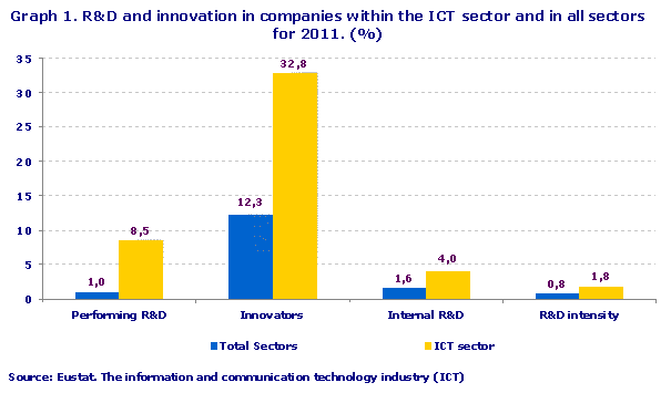 R&D and innovation in companies within the ICT sector and in all sectors for 2011. (%). Source: Eustat. The information and communication technology industry (ICT)