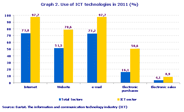 Use of ICT technologies in 2011 (%). Source: Eustat. The information and communication technology industry (ICT)