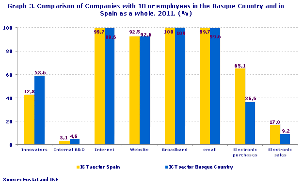 Comparison of Companies with 10 or employees in the Basque Country and in Spain as a whole. 2011. (%). Source: Eustat and INE