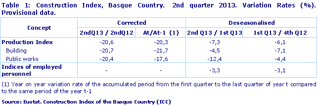 Construction Index, Basque Country.  2nd quarter 2013. Variation Rates (%). Provisional data.
Source: Eustat. Construction Index of the Basque Country (ICC)