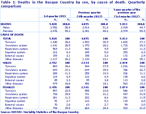 Deaths in the Basque Country by sex, by cause of death. Quarterly comparison. Source: EUSTAT. Mortality Statistics of the Basque Country