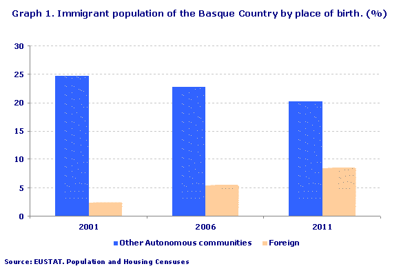 Immigrant population of the Basque Country by place of birth. (%). Source: EUSTAT. Population and Housing Censuses