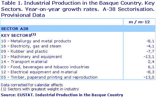 Industrial Production in the Basque Country. Key Sectors. Year-on-year growth rates.  A-38 Sectorisation. Provisional Data. Source: EUSTAT. Industrial Production in the Basque Country