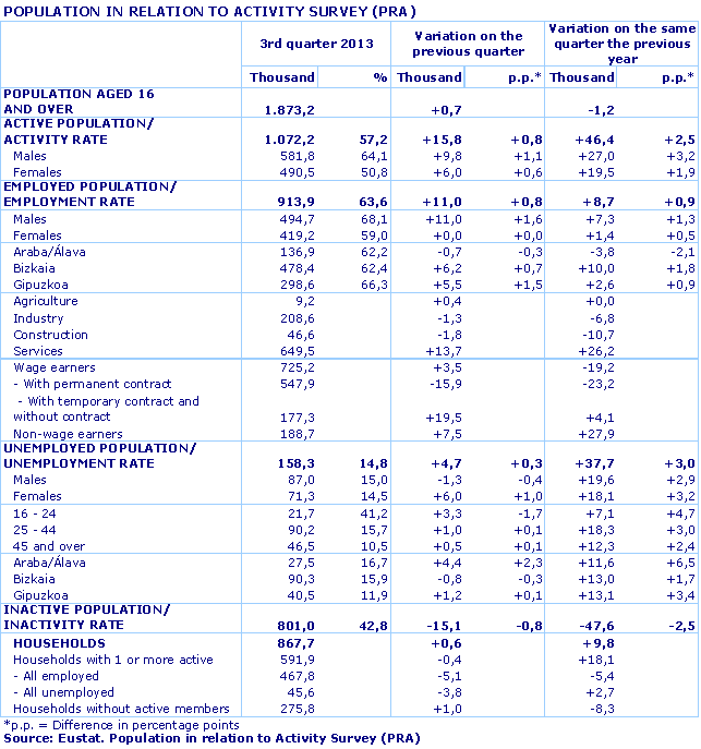 POPULATION IN RELATION TO ACTIVITY SURVEY (PRA). Source: Eustat. Population in relation to Activity Survey (PRA)