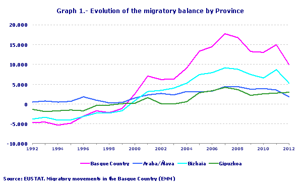 Evolution of the migratory balance by Province. Source: EUSTAT. Migratory movements in the Basque Country (EMM)