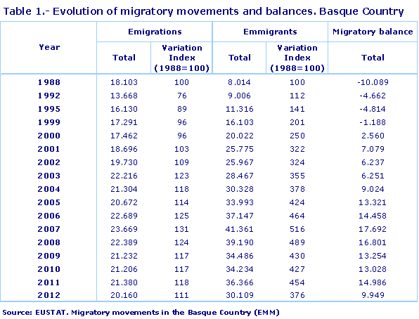 Evolution of migratory movements and balances. Basque Country. Source: EUSTAT. Migratory movements in the Basque Country (EMM)