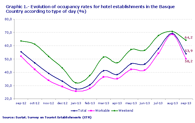 Evolution of occupancy rates for hotel establishments in the Basque Country according to type of day (%). Source: Eustat. Survey on Tourist Establishments (ETR)