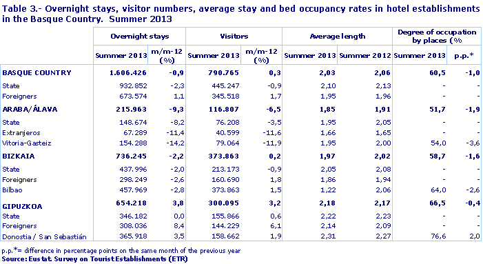 Overnight stays, visitor numbers, average stay and bed occupancy rates in hotel establishments in the Basque Country.  Summer 2013. Source: Eustat. Survey on Tourist Establishments (ETR)