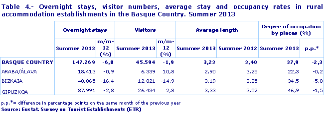 Overnight stays, visitor numbers, average stay and occupancy rates in rural accommodation establishments in the Basque Country. Summer 2013. Source: Eustat. Survey on Tourist Establishments (ETR)