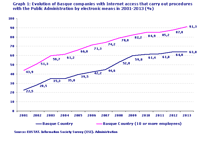 Evolution of Basque companies with Internet access that carry out procedures with the Public Administration by electronic means in 2001-2013 (%). Source: EUSTAT. Information Society Survey (ESI). Administration