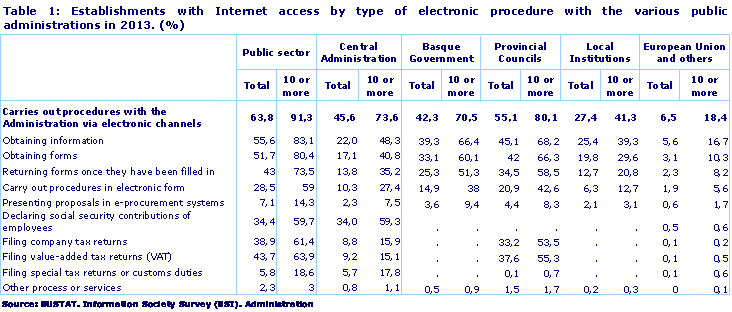 Establishments with Internet access by type of electronic procedure with the various public administrations in 2013. (%). Source: EUSTAT. Information Society Survey (ESI). Administration
