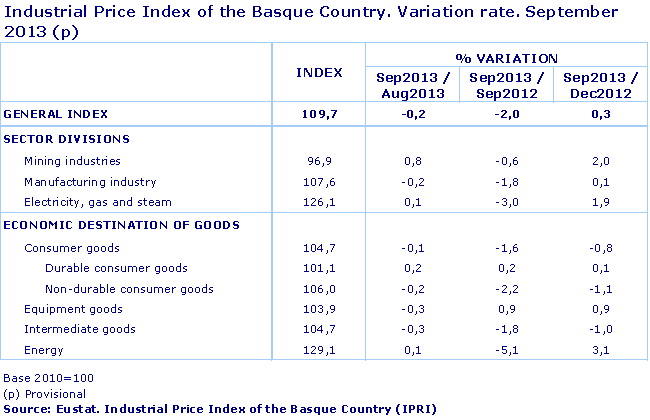 Industrial Price Index of the Basque Country. Variation rate. September 2013 (p). Source: Eustat. Industrial Price Index of the Basque Country (IPRI)