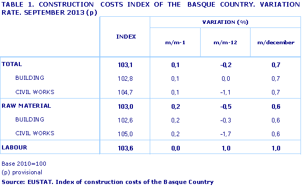 CONSTRUCTION  COSTS INDEX OF THE  BASQUE COUNTRY. VARIATION RATE. SEPTEMBER 2013 (p). Source: EUSTAT. Index of construction costs of the Basque Country