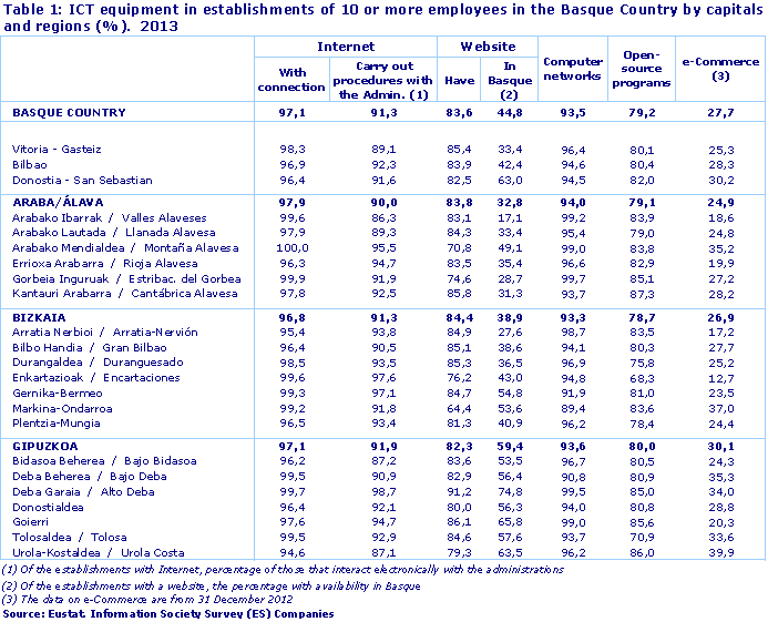Table 1: ICT equipment in establishments of 10 or more employees in the Basque Country by capitals and regions (%).  2013. 
Source: EUSTAT. Survey on the Information Society in Companies