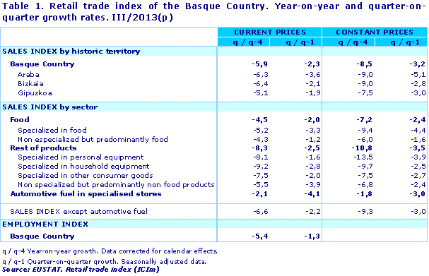 Retail trade index of the Basque Country. Year-on-year and quarter-on-quarter growth rates. III/2013(p)