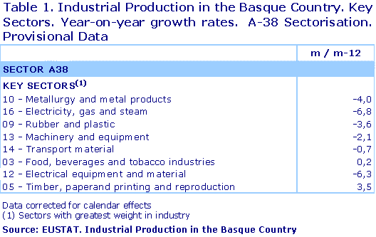  Industrial Production in the Basque Country. Key Sectors. Year-on-year growth rates.  A-38 Sectorisation. Provisional Data. Source: EUSTAT. Industrial Production in the Basque Country