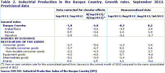  Industrial Production in the Basque Country. Growth rates. September 2013. Provisional data. Source: EUSTAT. Industrial Production Index of the Basque Country (IPI)