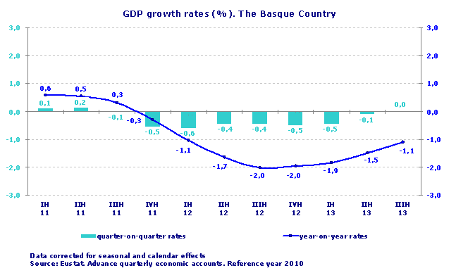 GDP growth rates (%). The Basque Country. Source: Eustat. Advance quarterly economic accounts. Reference year 2010