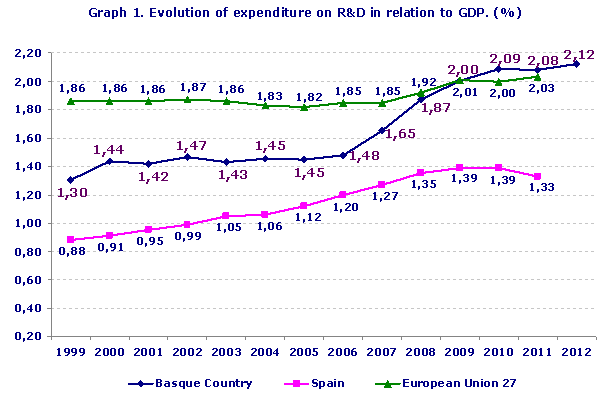Evolution of expenditure on R&D in relation to GDP. (%)