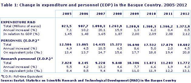 Change in expenditure and personnel (EDP) in the Basque Country. 2005-2012. Source: Eustat. Statistics on Scientific Research and Technological Development (R&D) in the Basque Country