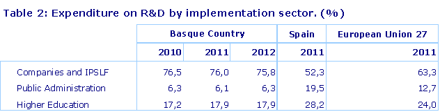 Expenditure on R&D by implementation sector. (%). Source: Eustat. Statistics on Scientific Research and Technological Development (R&D) in the Basque Country