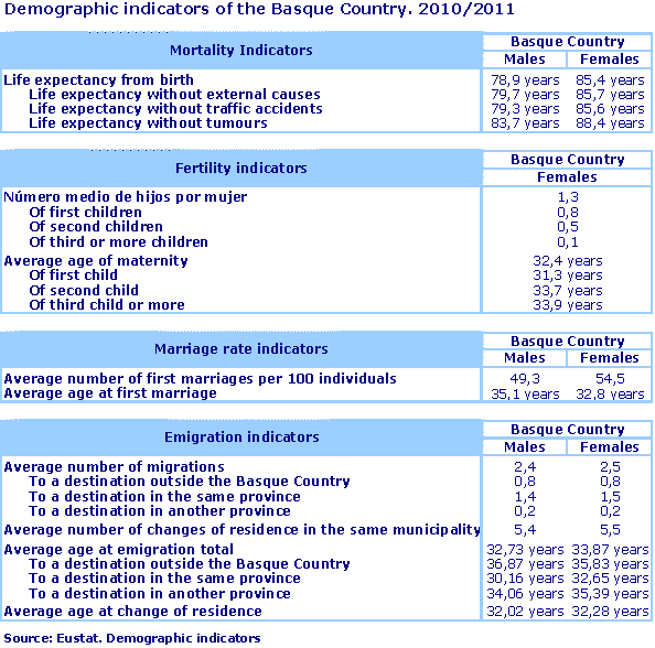 Demographic indicators of the Basque Country. 2010/2011. Source: Eustat. Demographic indicators
