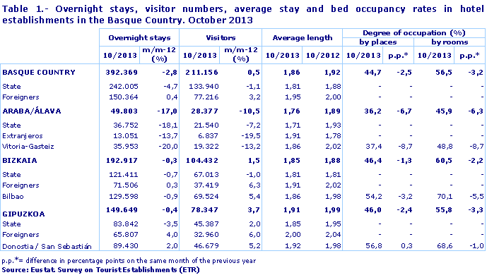Table 1.- Overnight stays, visitor numbers, average stay and bed occupancy rates in hotel establishments in the Basque Country. October 2013. Source: Eustat. Survey on Tourist Establishments (ETR)