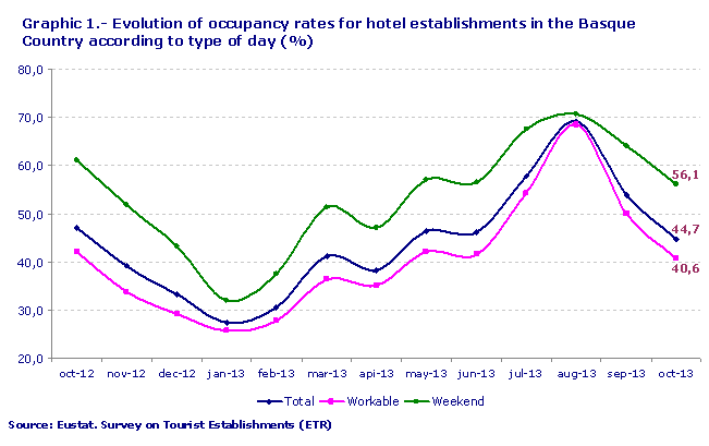 Graphic 1.- Evolution of occupancy rates for hotel establishments in the Basque Country according to type of day (%). Source: Eustat. Survey on Tourist Establishments (ETR)