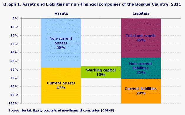 Activo y Pasivo de las empresas no financieras de la C.A. de Euskadi. 2011. Source: Eustat. Equity accounts of non-financial companies (CPENF)