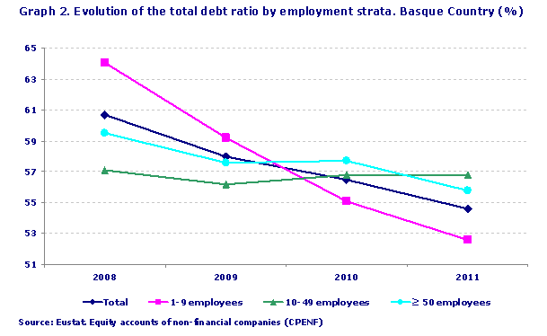 Evolution of the total debt ratio by employment strata. Basque Country (%). Source: Eustat. Equity accounts of non-financial companies (CPENF)