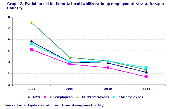 Evolution of the financial profitability ratio by employment strata. Basque Country. Source: Eustat. Equity accounts of non-financial companies (CPENF)