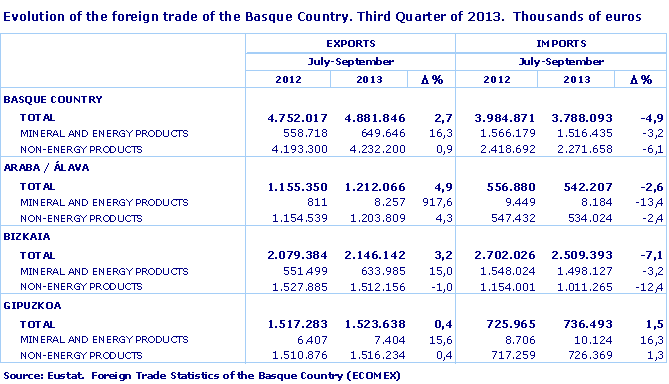 Evolution of the foreign trade of the Basque Country. Third Quarter of 2013.  Thousands of euros. Source: Eustat.  Foreign Trade Statistics of the Basque Country (ECOMEX)