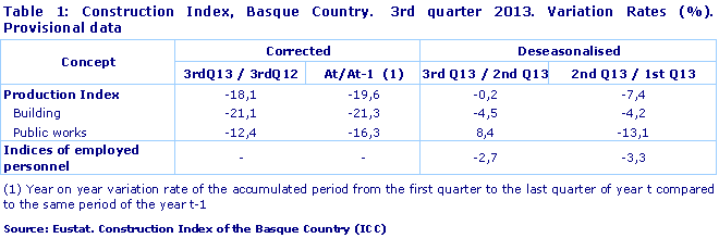 Construction Index, Basque Country.  3rd quarter 2013. Variation Rates (%). Provisional data. Source: Eustat. Construction Index of the Basque Country (ICC)